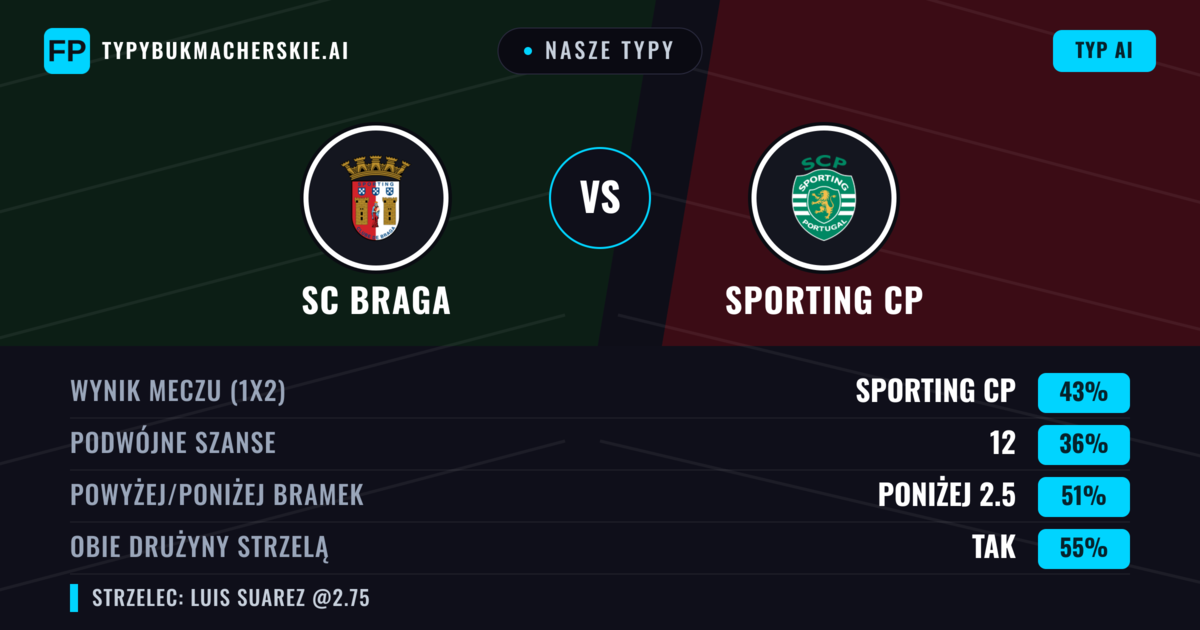 Nasze typy: SC Braga vs Sporting CP — Sporting CP — Wygrana (46%); Poniżej 2.5; Obie drużyny strzelą: Tak