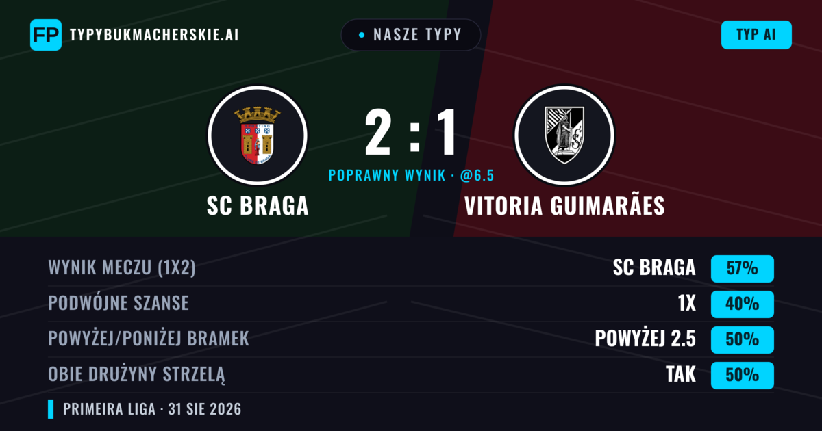 Nasze typy: SC Braga vs Vitoria Guimarães — SC Braga — Wygrana (54%); Poniżej 2.5; Obie drużyny strzelą: Tak