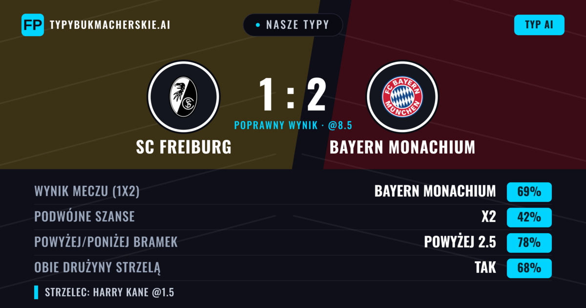 Nasze typy: SC Freiburg vs Bayern Monachium — Bayern Monachium — Wygrana (69%); Powyżej 2.5; Obie drużyny strzelą: Tak
