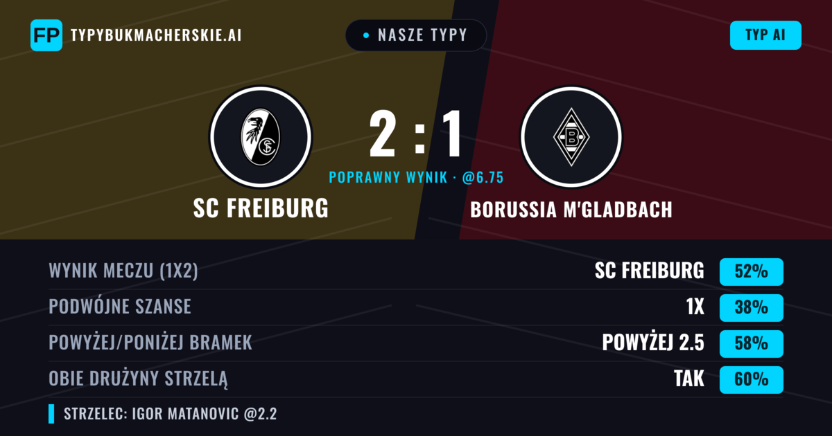 Nasze typy: SC Freiburg vs Borussia M'Gladbach — SC Freiburg — Wygrana (52%); Powyżej 2.5; Obie drużyny strzelą: Tak