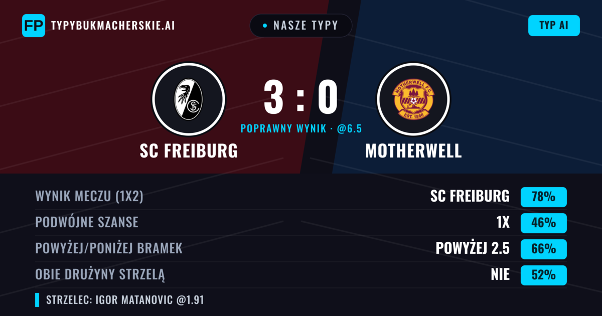 Nasze typy: SC Freiburg vs Motherwell — SC Freiburg — Wygrana (78%); Powyżej 2.5; Obie drużyny strzelą: Nie