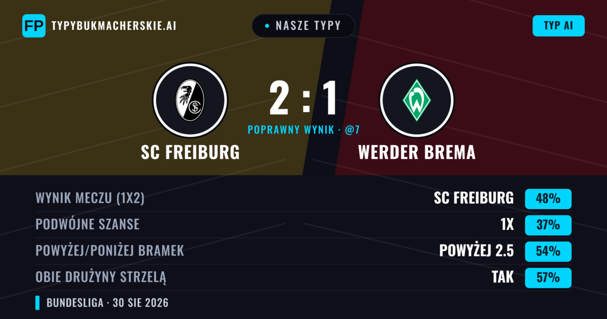 Nasze typy: SC Freiburg vs Werder Brema — SC Freiburg — Wygrana (52%); Powyżej 2.5; Obie drużyny strzelą: Tak