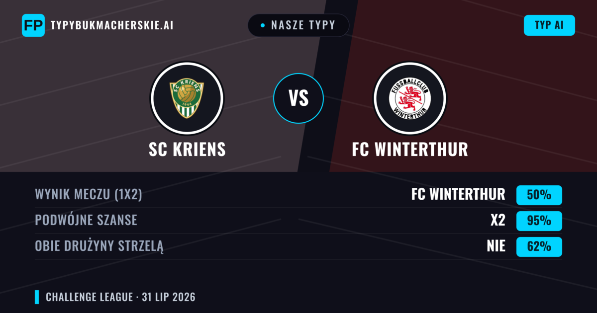 Nasze typy: SC Kriens vs FC Winterthur — FC Winterthur — Wygrana (47%); Powyżej 2.5; Obie drużyny strzelą: Tak