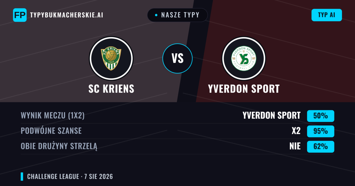 Nasze typy: SC Kriens vs Yverdon Sport — Yverdon Sport — Wygrana (44%); Powyżej 2.5; Obie drużyny strzelą: Tak