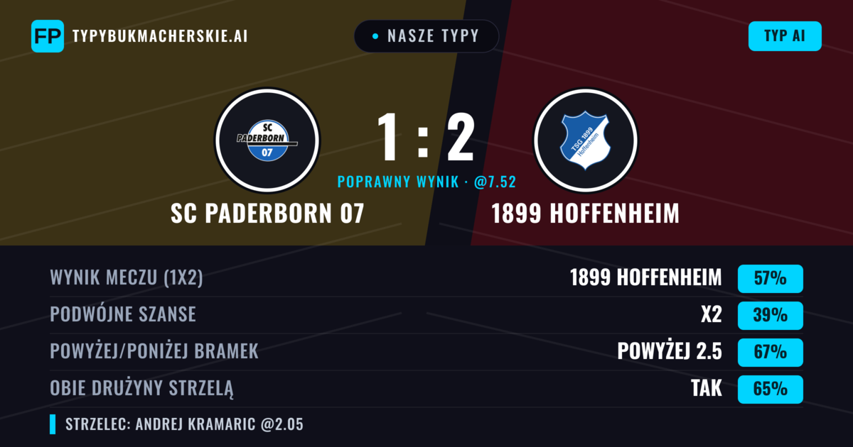 Nasze typy: SC Paderborn 07 vs 1899 Hoffenheim — 1899 Hoffenheim — Wygrana (56%); Powyżej 2.5; Obie drużyny strzelą: Tak
