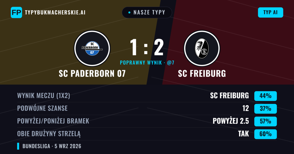 Nasze typy: SC Paderborn 07 vs SC Freiburg — SC Freiburg — Wygrana (48%); Powyżej 2.5; Obie drużyny strzelą: Tak