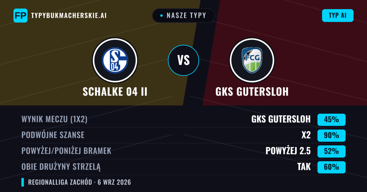 Nasze typy: Schalke 04 II vs GKS Gutersloh — Remis (45%); Powyżej 2.5; Obie drużyny strzelą: Tak
