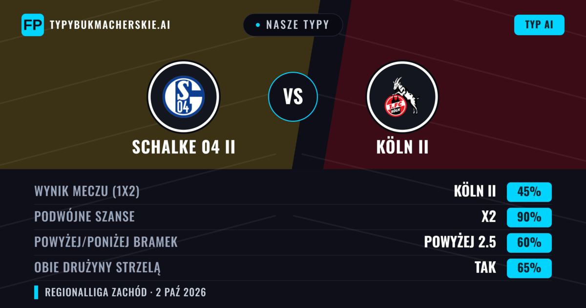 Nasze typy: Schalke 04 II vs Köln II — Remis (45%); Powyżej 2.5; Obie drużyny strzelą: Tak