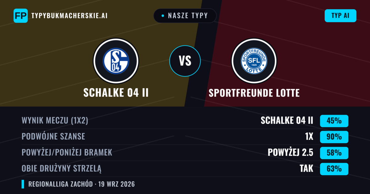 Nasze typy: Schalke 04 II vs Sportfreunde Lotte — Schalke 04 II — Wygrana (60%); Powyżej 2.5; Obie drużyny strzelą: Tak