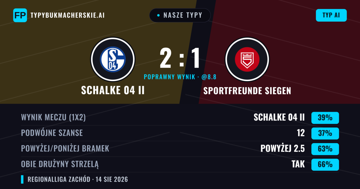 Nasze typy: Schalke 04 II vs Sportfreunde Siegen — Sportfreunde Siegen — Wygrana (39%); Powyżej 2.5; Obie drużyny strzelą: Tak