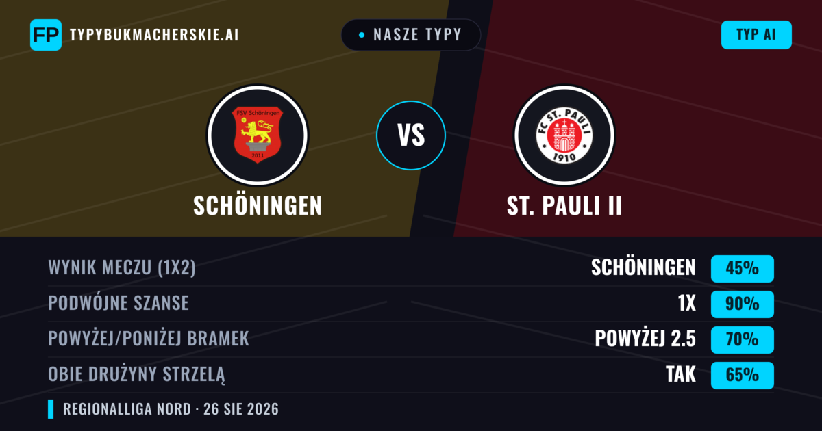 Nasze typy: Schöningen vs St. Pauli II — Schöningen — Wygrana (54%); Powyżej 2.5; Obie drużyny strzelą: Tak