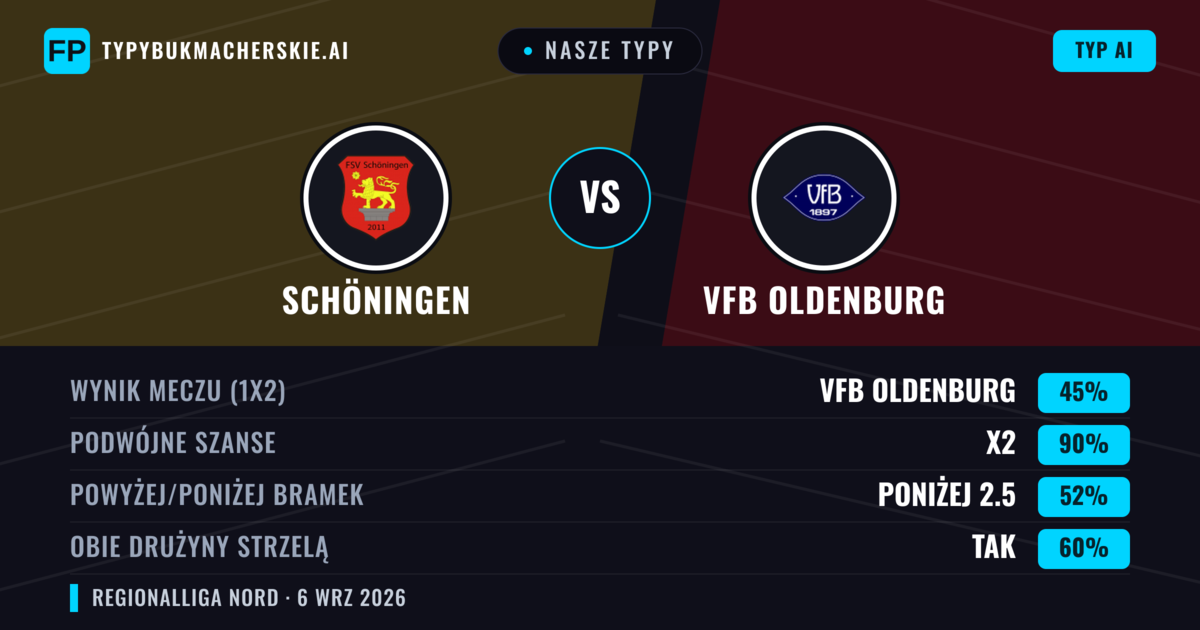 Nasze typy: Schöningen vs VfB Oldenburg — Remis (45%); Poniżej 2.5; Obie drużyny strzelą: Tak