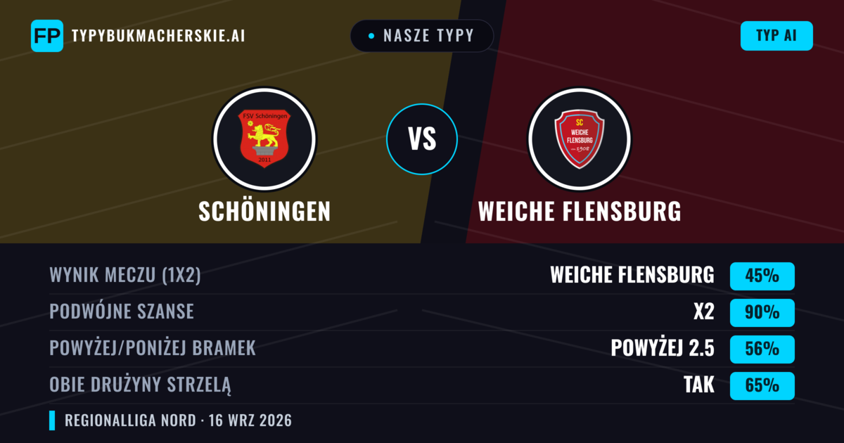 Nasze typy: Schöningen vs Weiche Flensburg — Schöningen — Wygrana (38%); Powyżej 2.5; Obie drużyny strzelą: Tak