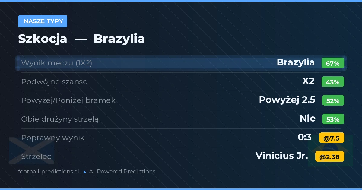 Nasze typy: Szkocja vs Brazylia — Brazylia — Wygrana (66%); Powyżej 2.5; Obie drużyny strzelą: Nie