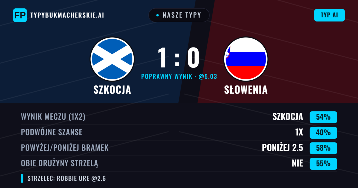 Nasze typy: Szkocja vs Słowenia — Szkocja — Wygrana (54%); Poniżej 2.5; Obie drużyny strzelą: Nie
