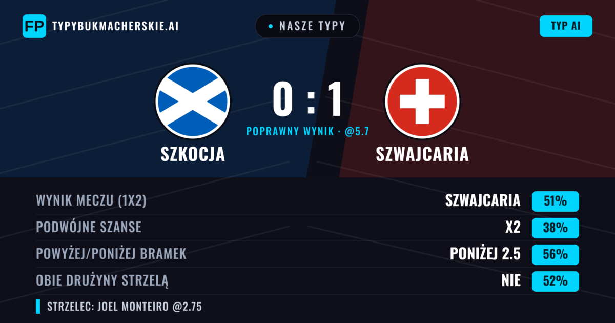 Nasze typy: Szkocja vs Szwajcaria — Szwajcaria — Wygrana (51%); Poniżej 2.5; Obie drużyny strzelą: Nie