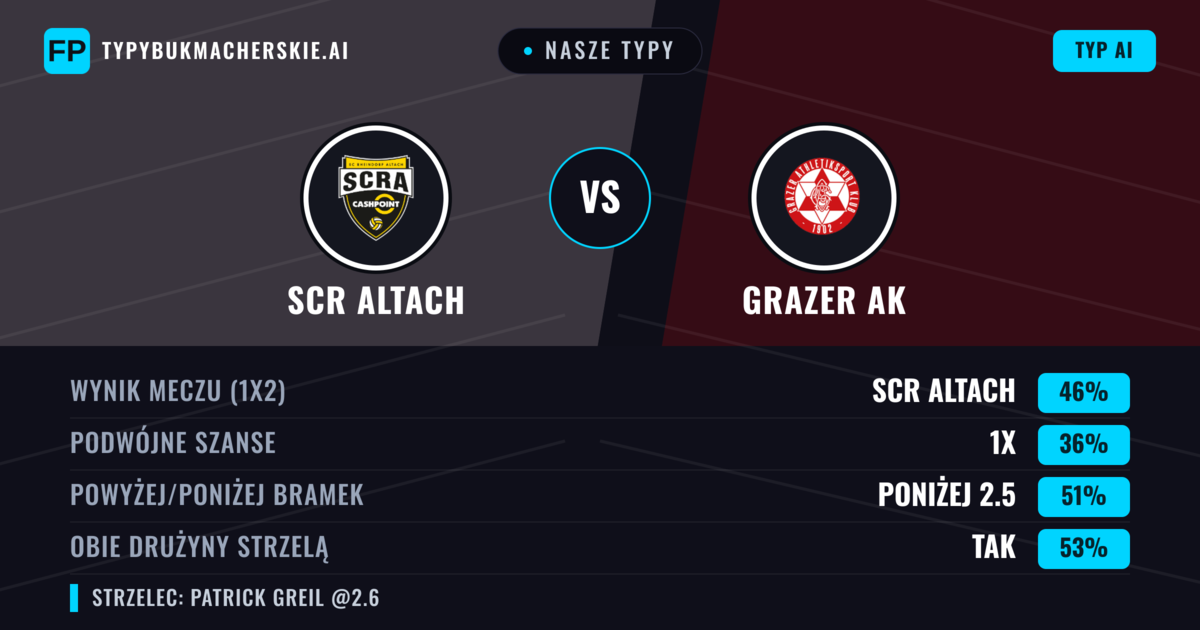 Nasze typy: SCR Altach vs Grazer AK — SCR Altach — Wygrana (46%); Poniżej 2.5; Obie drużyny strzelą: Tak