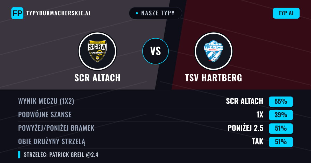 Nasze typy: SCR Altach vs TSV Hartberg — SCR Altach — Wygrana (51%); Powyżej 2.5; Obie drużyny strzelą: Tak