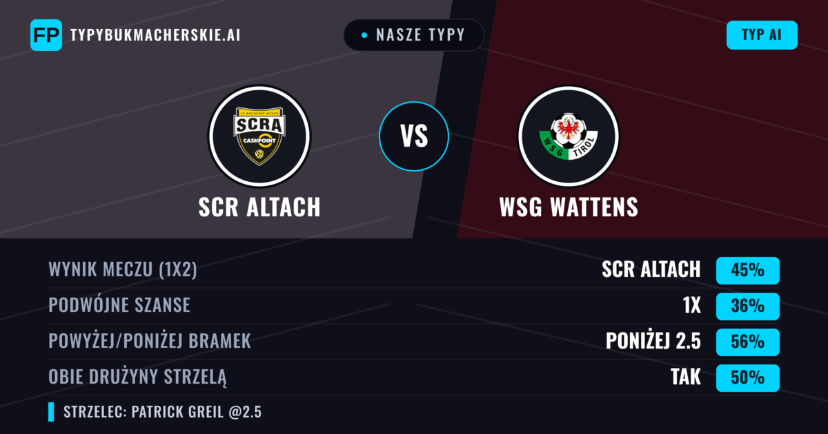 Nasze typy: SCR Altach vs WSG Wattens — SCR Altach — Wygrana (48%); Poniżej 2.5; Obie drużyny strzelą: Tak