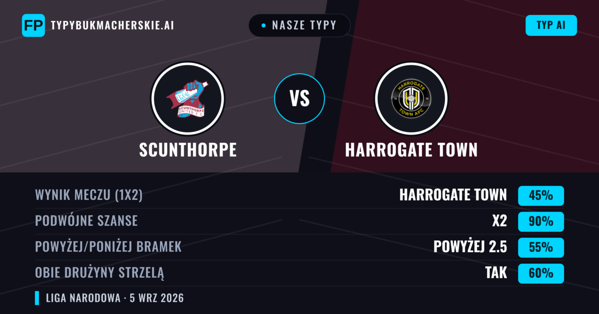 Nasze typy: Scunthorpe vs Harrogate Town — Scunthorpe — Wygrana (44%); Powyżej 2.5; Obie drużyny strzelą: Tak