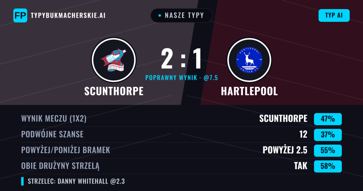 Nasze typy: Scunthorpe vs Hartlepool — Scunthorpe — Wygrana (45%); Powyżej 2.5; Obie drużyny strzelą: Tak