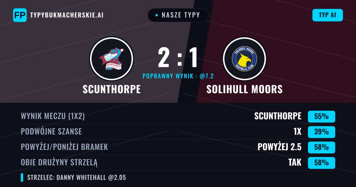 Nasze typy: Scunthorpe vs Solihull Moors — Scunthorpe — Wygrana (54%); Powyżej 2.5; Obie drużyny strzelą: Tak