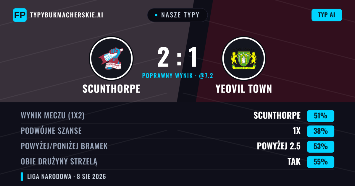 Nasze typy: Scunthorpe vs Yeovil Town — Scunthorpe — Wygrana (51%); Powyżej 2.5; Obie drużyny strzelą: Tak