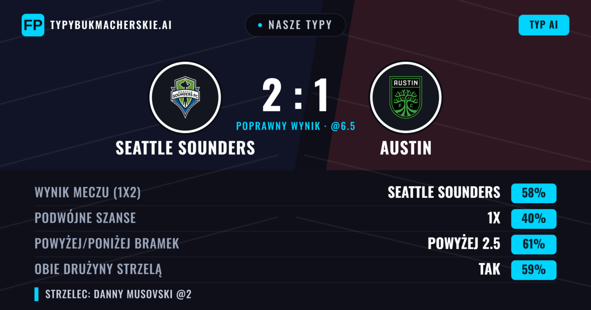 Nasze typy: Seattle Sounders vs Austin — Seattle Sounders — Wygrana (54%); Powyżej 2.5; Obie drużyny strzelą: Tak
