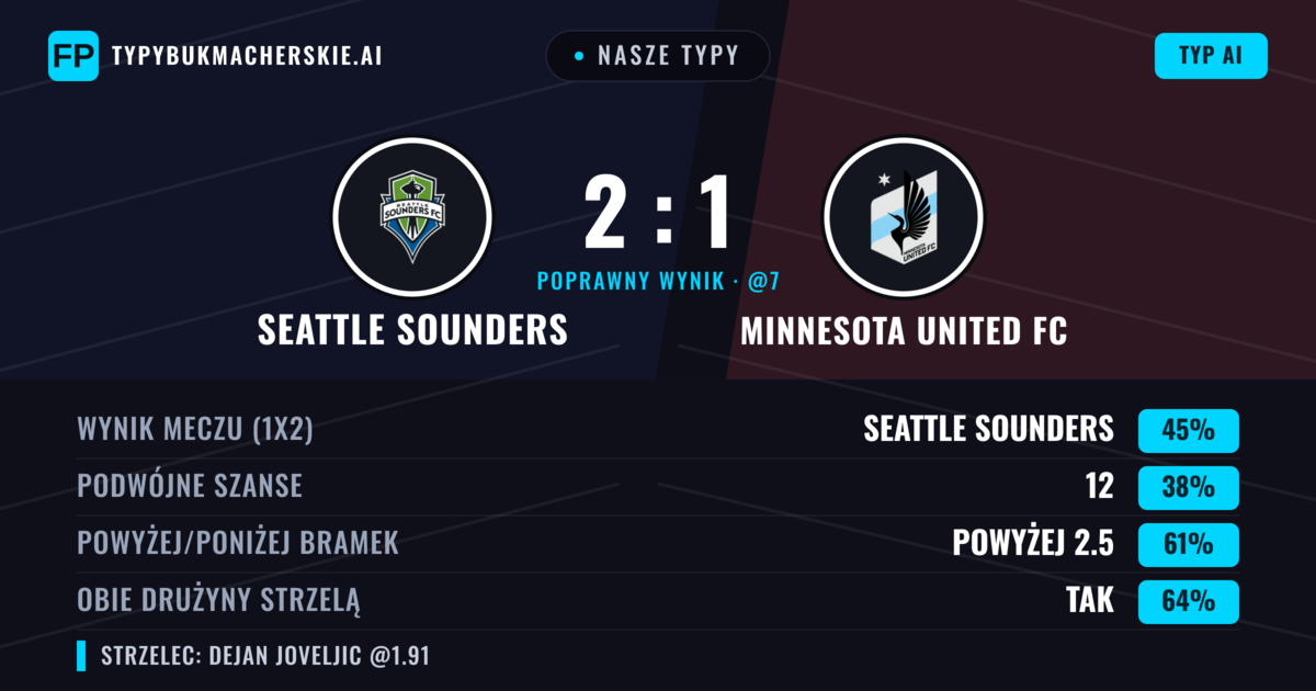 Nasze typy: Seattle Sounders vs Minnesota United FC — Seattle Sounders — Wygrana (47%); Powyżej 2.5; Obie drużyny strzelą: Tak