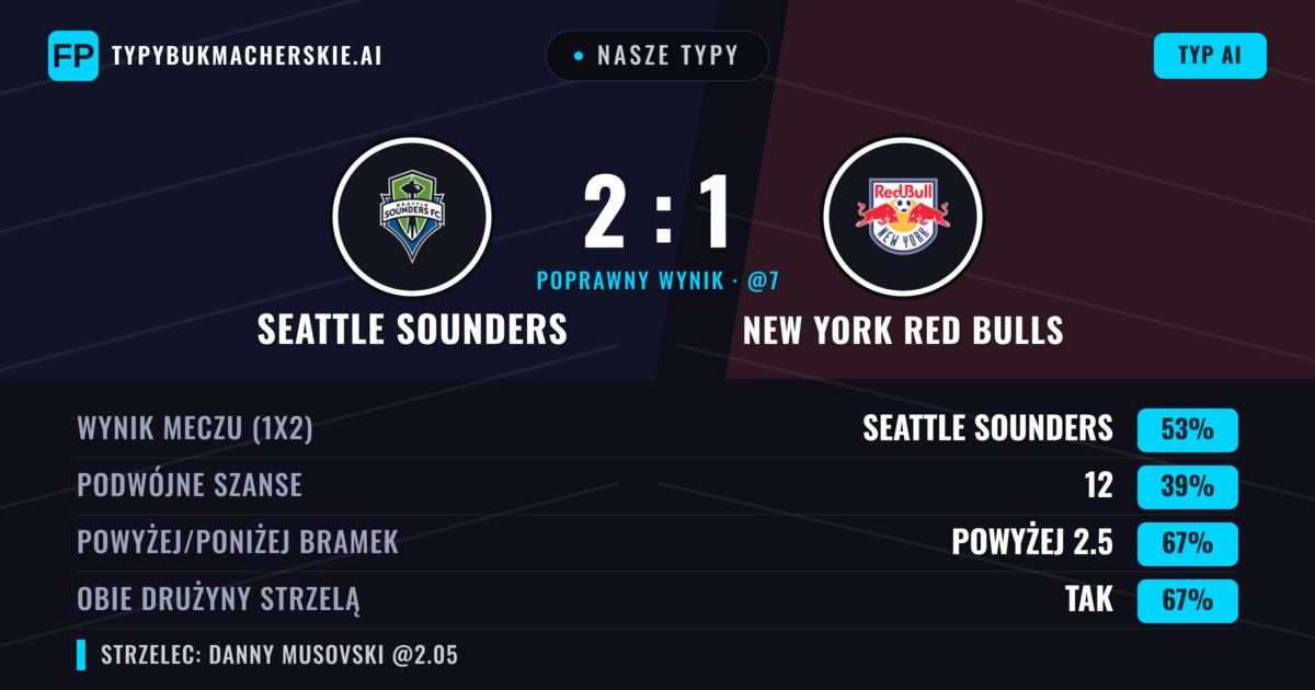 Nasze typy: Seattle Sounders vs New York Red Bulls — Seattle Sounders — Wygrana (51%); Powyżej 2.5; Obie drużyny strzelą: Tak