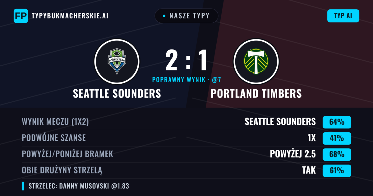 Nasze typy: Seattle Sounders vs Portland Timbers — Seattle Sounders — Wygrana (65%); Powyżej 2.5; Obie drużyny strzelą: Tak
