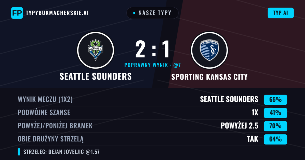 Nasze typy: Seattle Sounders vs Sporting Kansas City — Seattle Sounders — Wygrana (62%); Powyżej 2.5; Obie drużyny strzelą: Tak