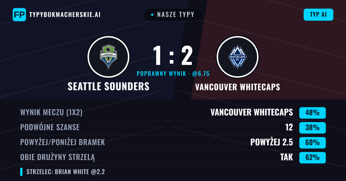 Nasze typy: Seattle Sounders vs Vancouver Whitecaps — Vancouver Whitecaps — Wygrana (50%); Powyżej 2.5; Obie drużyny strzelą: Tak