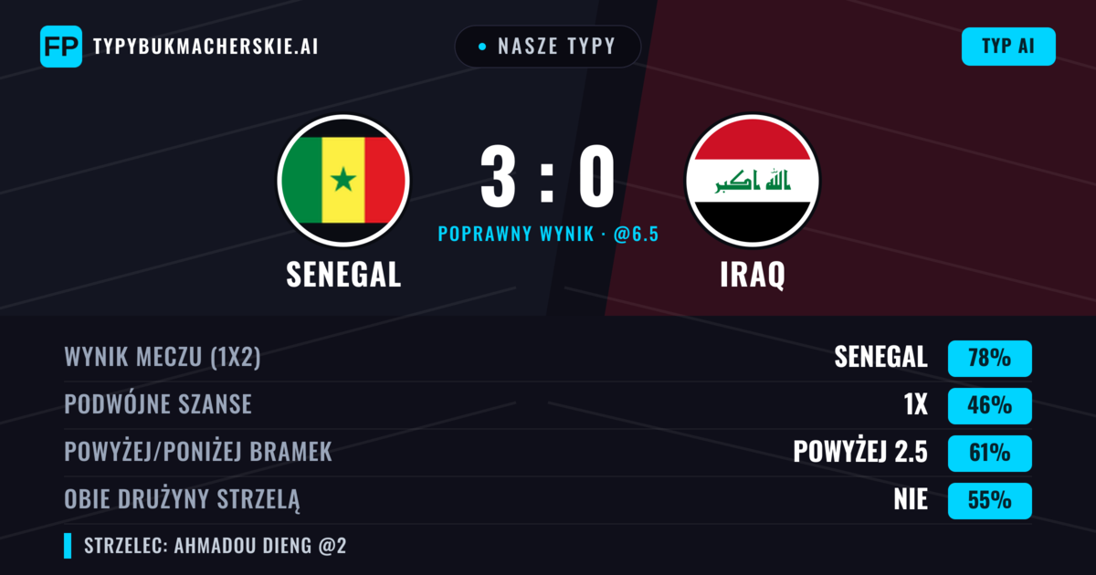 Nasze typy: Senegal vs Iraq — Senegal — Wygrana (78%); Powyżej 2.5; Obie drużyny strzelą: Nie