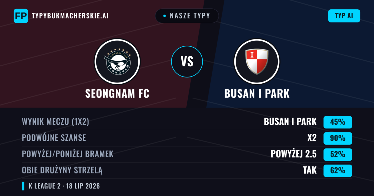 Nasze typy: Seongnam FC vs Busan I Park — Busan I Park — Wygrana (40%); Poniżej 2.5; Obie drużyny strzelą: Tak