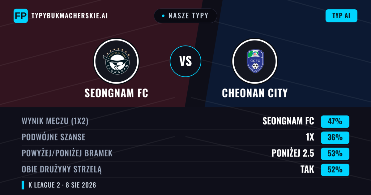 Nasze typy: Seongnam FC vs Cheonan City — Seongnam FC — Wygrana (46%); Poniżej 2.5; Obie drużyny strzelą: Tak