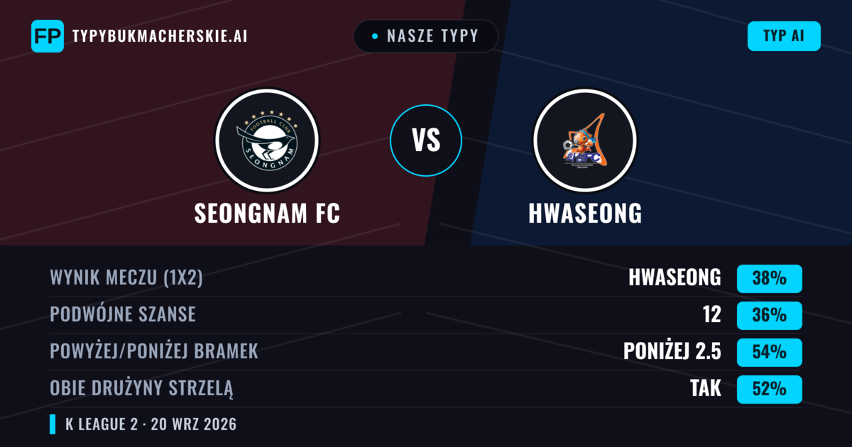 Nasze typy: Seongnam FC vs Hwaseong — Hwaseong — Wygrana (38%); Poniżej 2.5; Obie drużyny strzelą: Tak