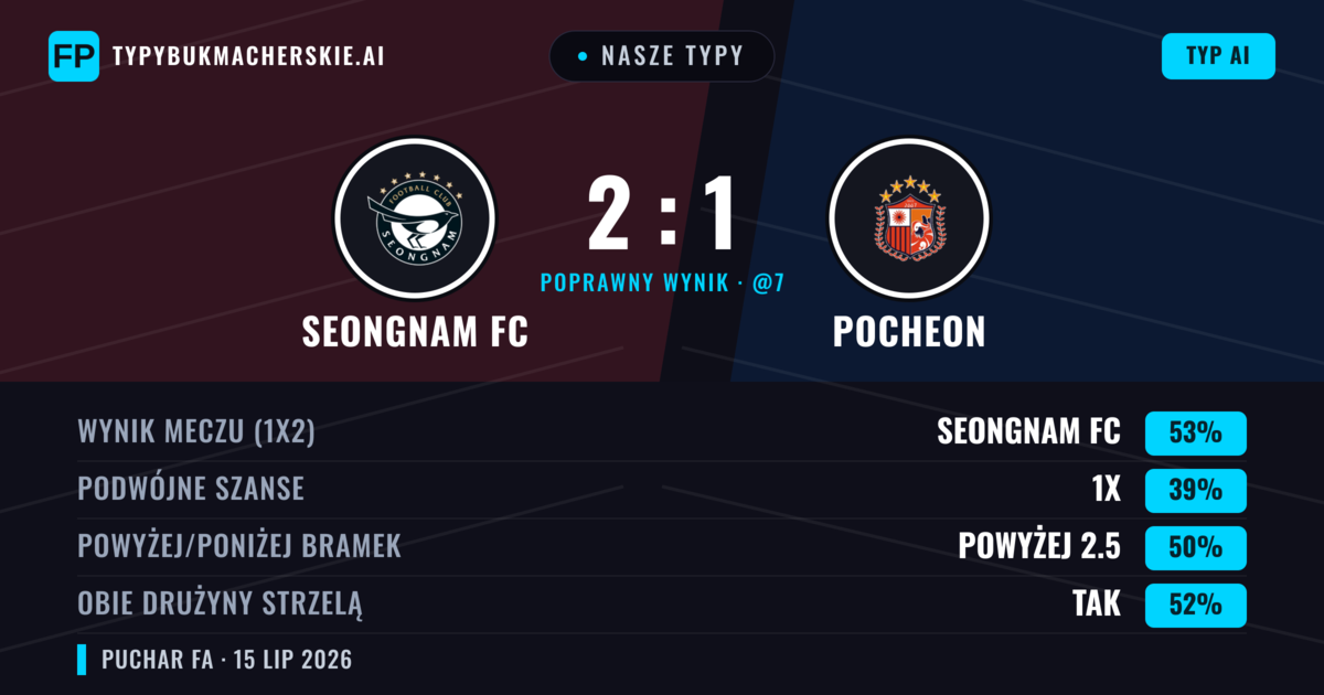 Nasze typy: Seongnam FC vs Pocheon — Seongnam FC — Wygrana (53%); Powyżej 2.5; Obie drużyny strzelą: Tak
