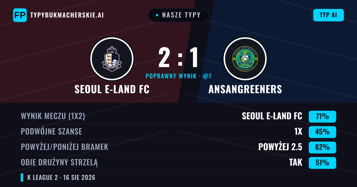 Nasze typy: Seoul E-Land FC vs Ansangreeners — Seoul E-Land FC — Wygrana (71%); Powyżej 2.5; Obie drużyny strzelą: Tak