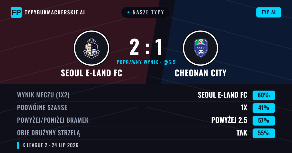 Nasze typy: Seoul E-Land FC vs Cheonan City — Seoul E-Land FC — Wygrana (61%); Powyżej 2.5; Obie drużyny strzelą: Tak
