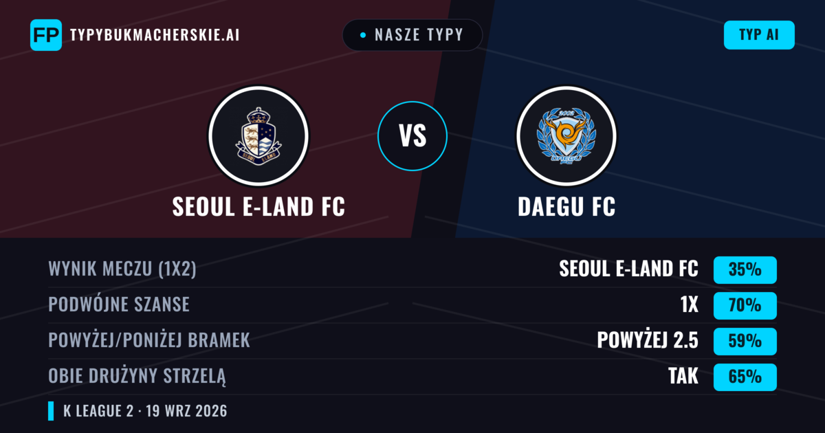 Nasze typy: Seoul E-Land FC vs Daegu FC — Seoul E-Land FC — Wygrana (44%); Powyżej 2.5; Obie drużyny strzelą: Tak