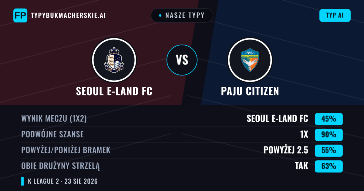 Nasze typy: Seoul E-Land FC vs Paju Citizen — Seoul E-Land FC — Wygrana (62%); Powyżej 2.5; Obie drużyny strzelą: Tak