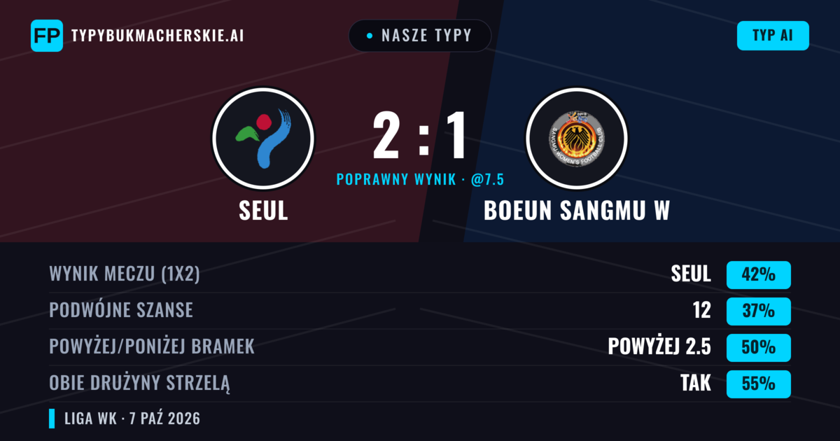 Nasze typy: Seul vs Boeun Sangmu W — Seul — Wygrana (41%); Powyżej 2.5; Obie drużyny strzelą: Tak