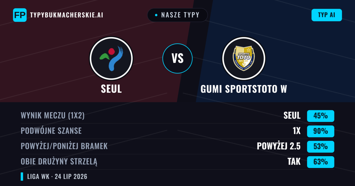 Nasze typy: Seul vs Gumi Sportstoto W — Remis (45%); Powyżej 2.5; Obie drużyny strzelą: Tak