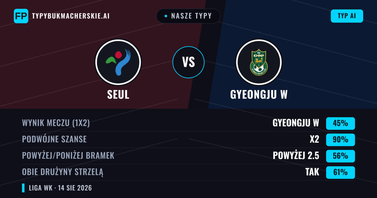 Nasze typy: Seul vs Gyeongju W — Seul — Wygrana (42%); Powyżej 2.5; Obie drużyny strzelą: Tak