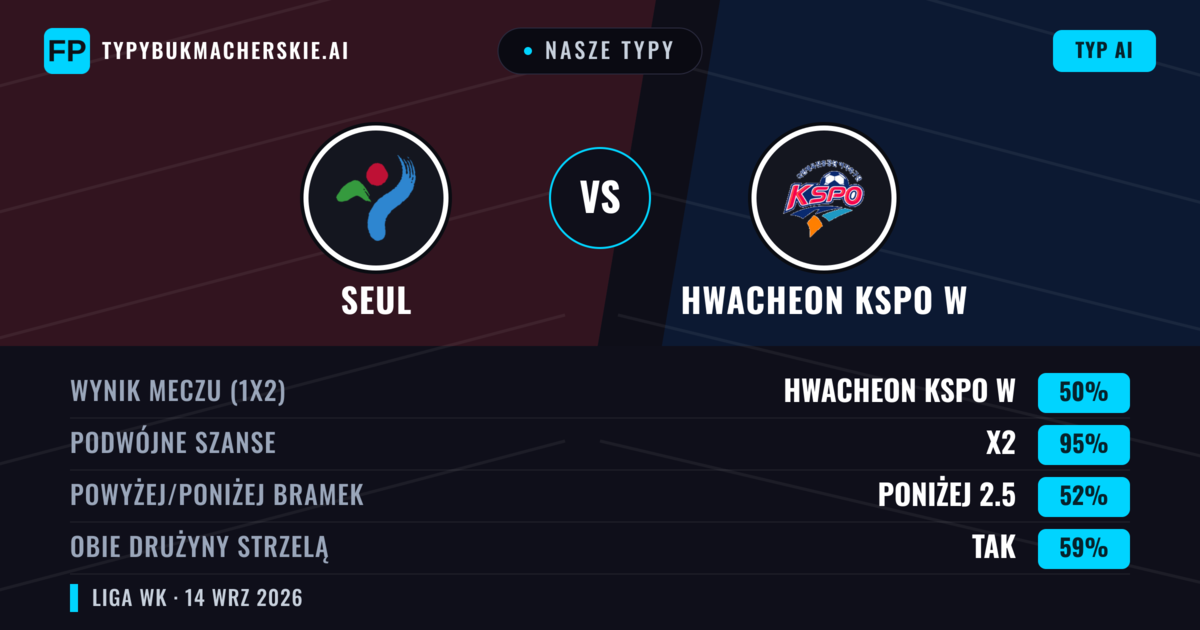 Nasze typy: Seul vs Hwacheon KSPO W — Remis (50%); Poniżej 2.5; Obie drużyny strzelą: Tak