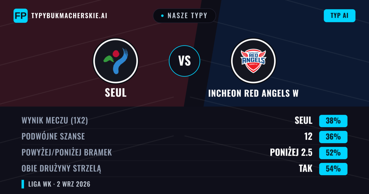 Nasze typy: Seul vs Incheon Red Angels W — Incheon Red Angels W — Wygrana (37%); Poniżej 2.5; Obie drużyny strzelą: Tak