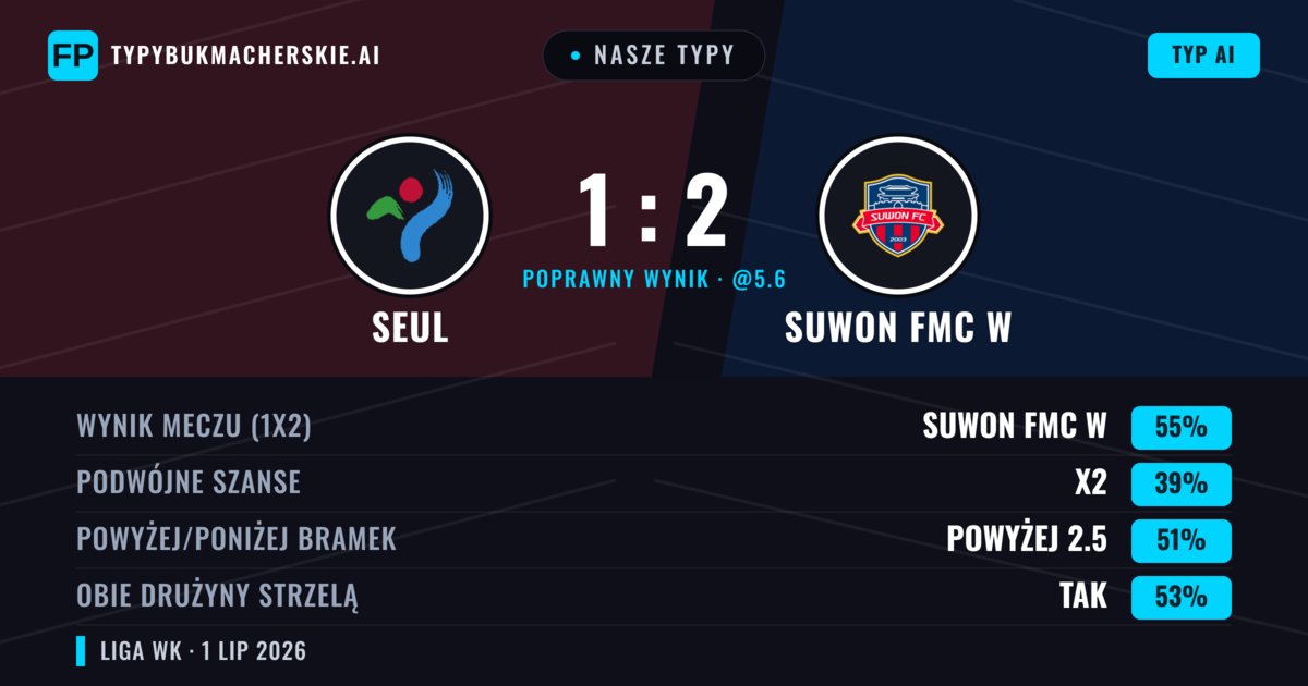 Nasze typy: Seul vs Suwon FMC W — Suwon FMC W — Wygrana (54%); Powyżej 2.5; Obie drużyny strzelą: Tak