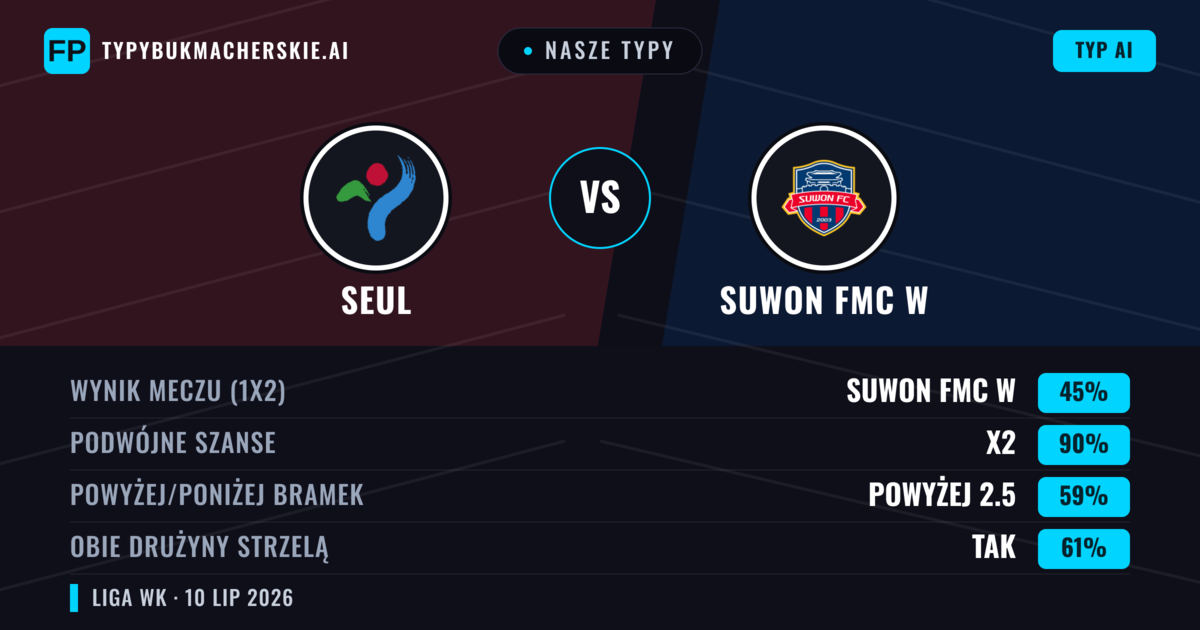 Nasze typy: Seul vs Suwon FMC W — Suwon FMC W — Wygrana (61%); Powyżej 2.5; Obie drużyny strzelą: Tak
