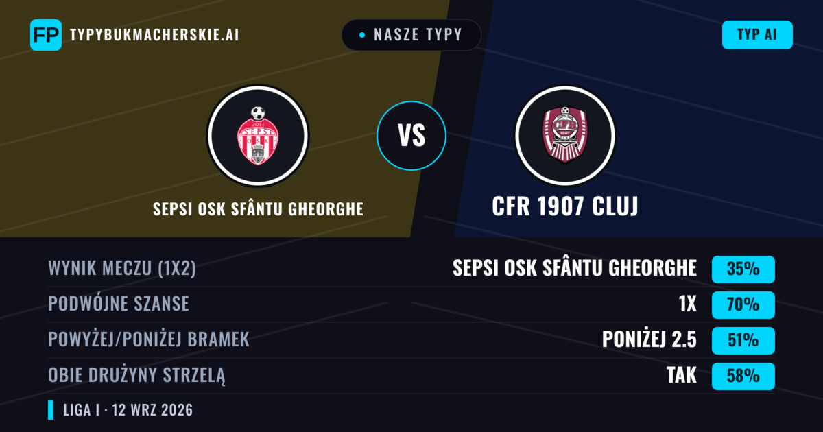 Nasze typy: Sepsi OSK Sfântu Gheorghe vs CFR 1907 Cluj — Remis (35%); Poniżej 2.5; Obie drużyny strzelą: Tak
